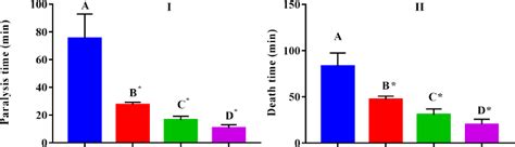 Chromatographic profiling and anthelmintic activity of solvent ...
