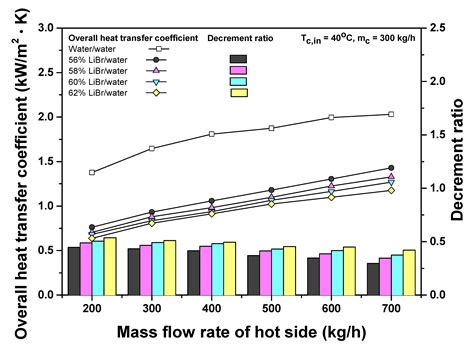 Experimental Investigation of the Heat Transfer Characteristics of ...