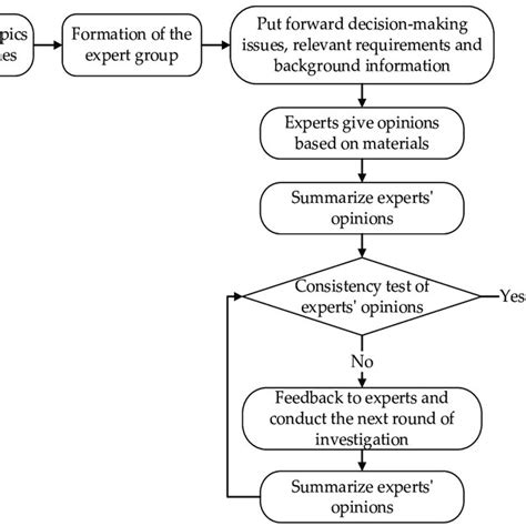 Delphi Method Example 的图像结果
