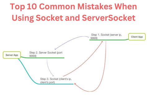 Image result for Server Socket