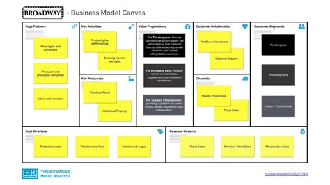 Disney Business Model Canvas 的图像结果