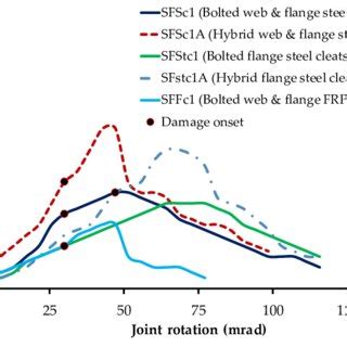 Image result for Structural FRP Moment Frame