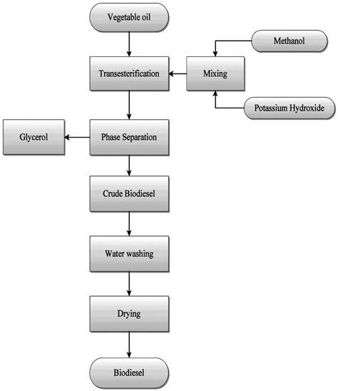 Biofuel Process 的图像结果
