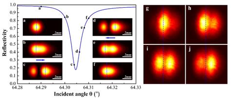 Continuous Goos-Hänchen Shift of Vortex Beam via Symmetric Metal ...