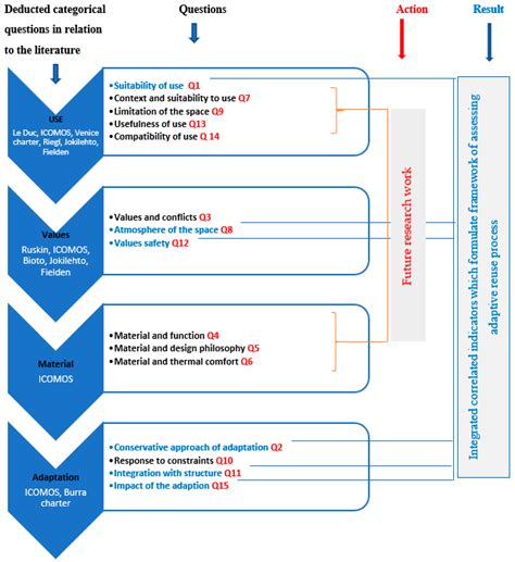 Adaptive Reuse Decisions for Historic Buildings in Relation to Energy ...