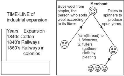 Key Concepts: The Age of Industrialisation - Social Studies (SST) Class ...