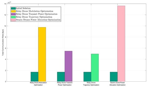Joint Optimization of Relay Communication Rates in Clustered Drones ...