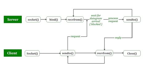 Socket Programming Using UDP in Java 的图像结果