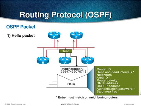 Image result for OSPF Routing Configuration
