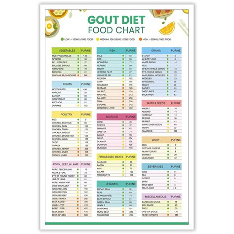 Gout Food List And Diet Cheat Sheet Anti-Inflammatory Diet Food Guide Poster Low Purine Foods Or ...
