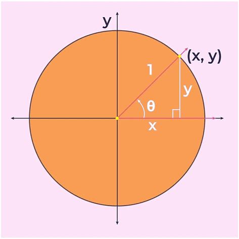 Important Formulas: Trigonometry - Quantitative Aptitude (Quant) - CAT ...