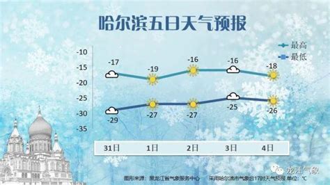 “寒冷跨年”后气温回升！哈尔滨未来一周温度先降后升_手机新浪网