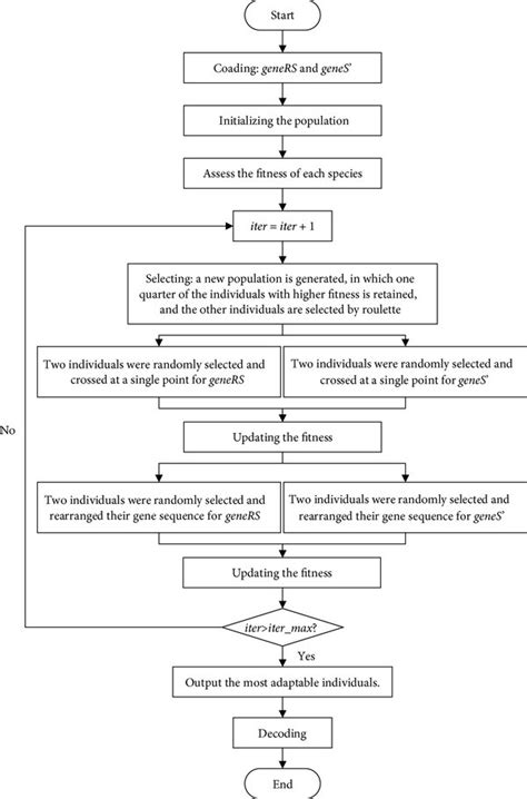 Image result for Flow Chart of Genetic Algorithm in CFD
