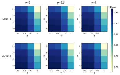 Low-Complexity Hyperbolic Embedding Schemes for Temporal Complex Networks