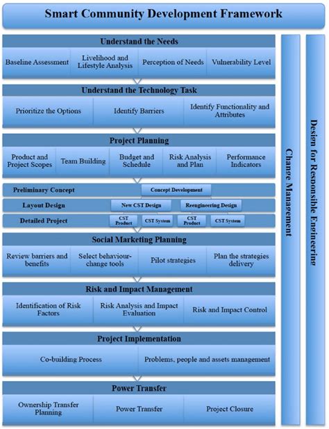 Image result for Community Development Framework Models