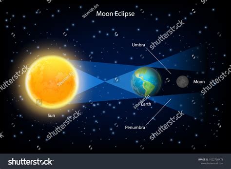 Sun Moon Earth Alignment