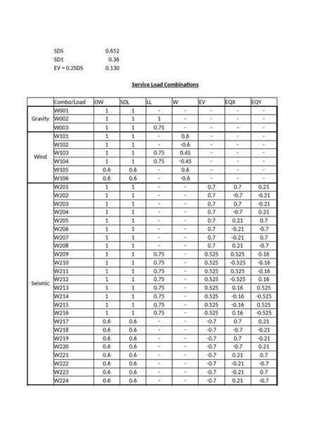 Image result for Loading Combinations