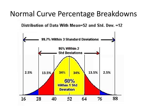 Image result for Normal Distribution Percentages