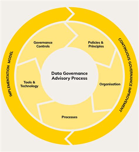 Data Governance Issue Management Process 的图像结果