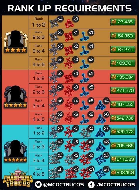 ⬆️ Rank Up Requirements - UPDATED [4-Star, 5-Star, 6-Star] : r ...