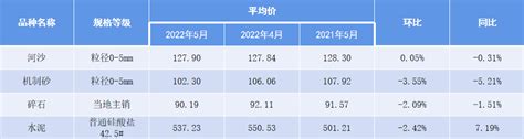 权威发布！5月砂石骨料价格 “不理想”！江西机制砂、碎石最高跌幅3.55%！ - 中国砂石骨料网|中国砂石网-中国砂石协会官网