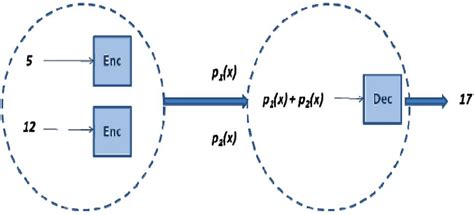 Image result for Homomorphic Encryption Process