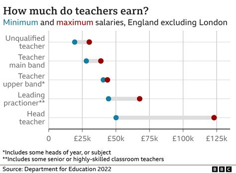 School strikes: How much are teachers paid and why are they striking? - BBC News