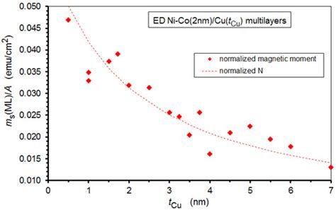 Spacer Layer Thickness Dependence of the Giant Magnetoresistance in ...