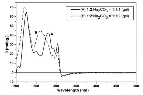 Advanced Methods for the Characterization of Supramolecular Hydrogels