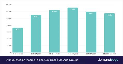 Average US Income Statistics (2025) – National Average Salary