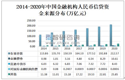 2020年中国金融机构信贷收支情况分析：信贷资金总量逐年上升[图]_智研咨询