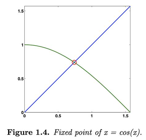Image result for MATLAB Cos Function