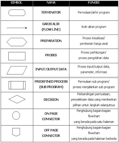 HAFIZH MUBASYIR: pengertian flowchart