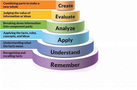 Mastering the Art of Writing Learning Objectives: An In-depth ...