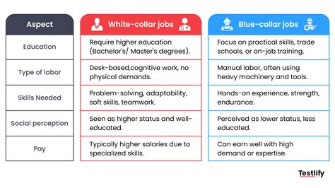 White collar vs blue collar jobs: Key differences | Testlify