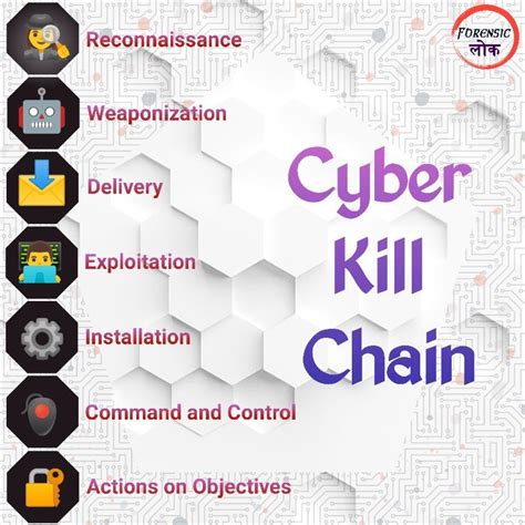 cybersecurity kill chain