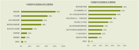 2022年《中国留学生归国求职洞察报告》正式发布！_就业_薪资_行业