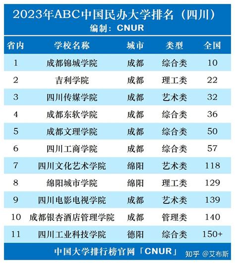 四川省民办大学排名2023一览表 - 知乎