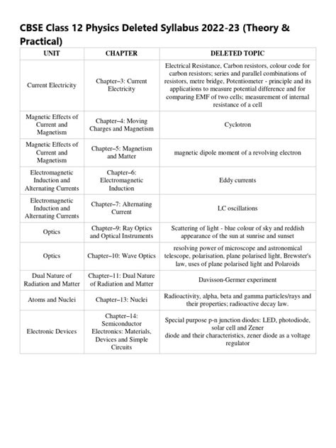 Image result for Physics Class 12th Syllabus