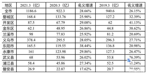 2021年一季度金华GDP增速28.66%，全省第一_金华GDP_聚汇数据