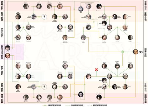 [SPOILERS S3] Updated Full Family Tree : r/DarK