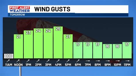 Temps tumble to the upper 20s for some tonight then the wind picks up ...