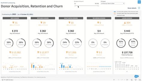 비영리 단체를 위한 핵심 성과 지표(KPI) 완전 가이드 | Salesforce KR