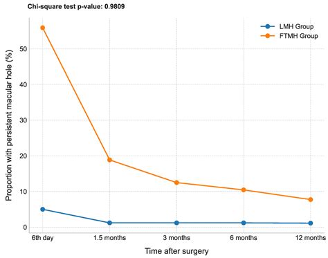 Long-Term Results of Pars Plana Vitrectomy with Internal Limiting ...