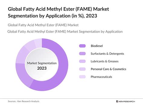 Fatty Acid Methyl Ester