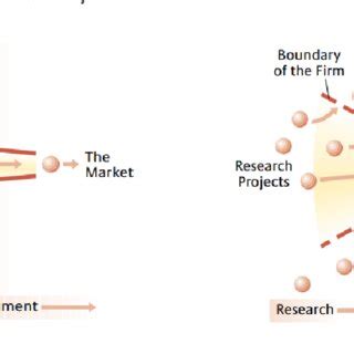 Innovation Process Models 的图像结果