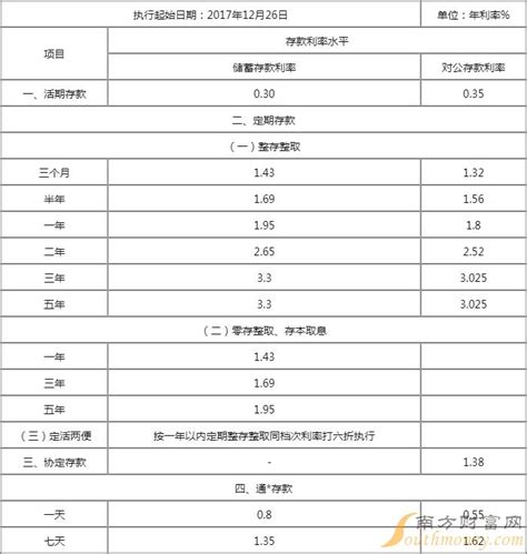 2022天津各银行存款利率三年（三年定期存款利率）-会投研