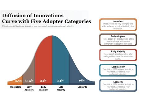 Diffusion of Innovations 的图像结果