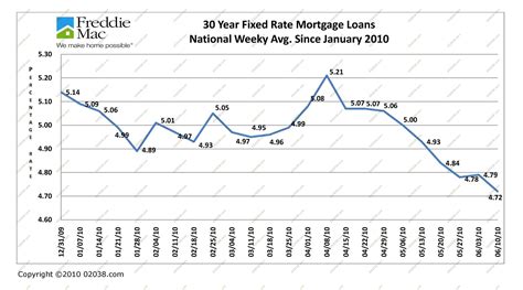 Mortgage rates near 50 year lows | Franklin, MA, Massachusetts Home ...