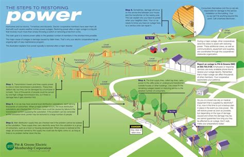 Steps to Restoring Power Following A Storm - Pitt and Greene EMC
